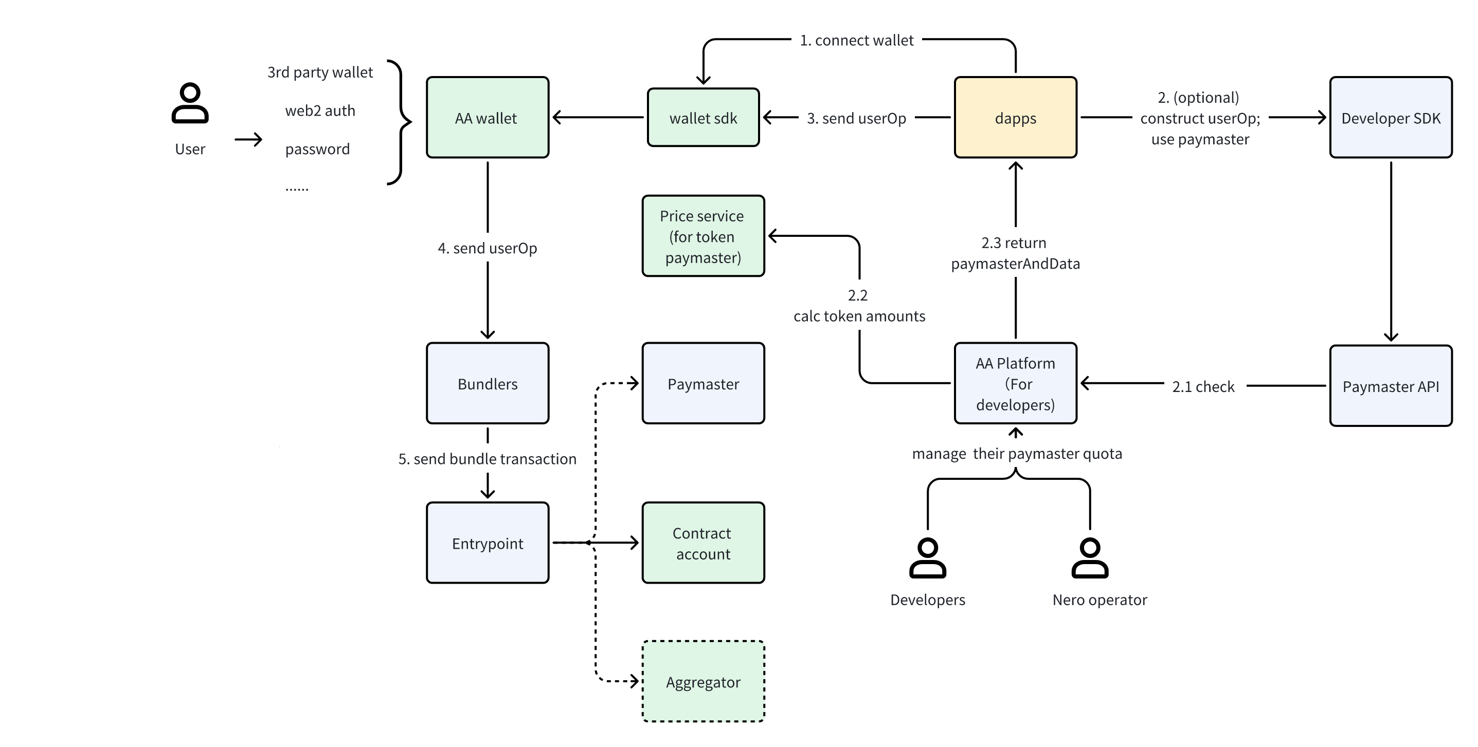NERO Chain dApp Architecture
