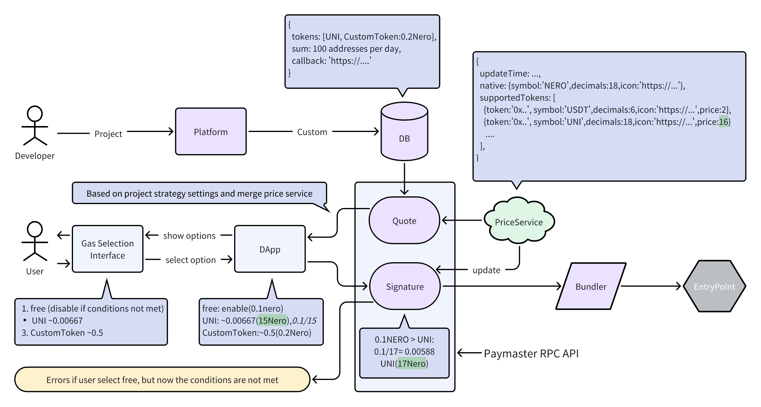 Paymaster API Flow