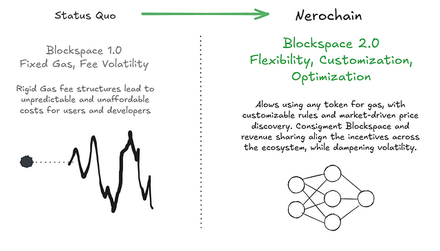 Blockspace 2.0 concept diagram