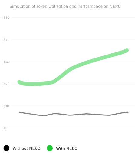 Simulation comparing developer token performance across chains